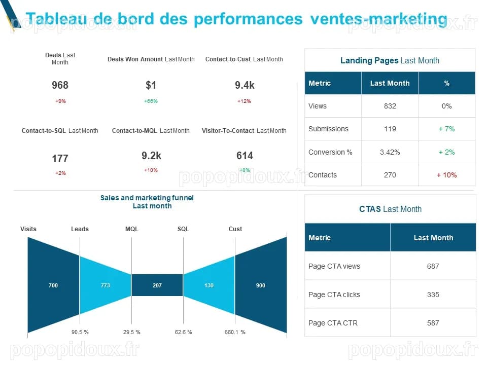 Top 10 des modèles de tableaux de bord de performances marketing avec ...