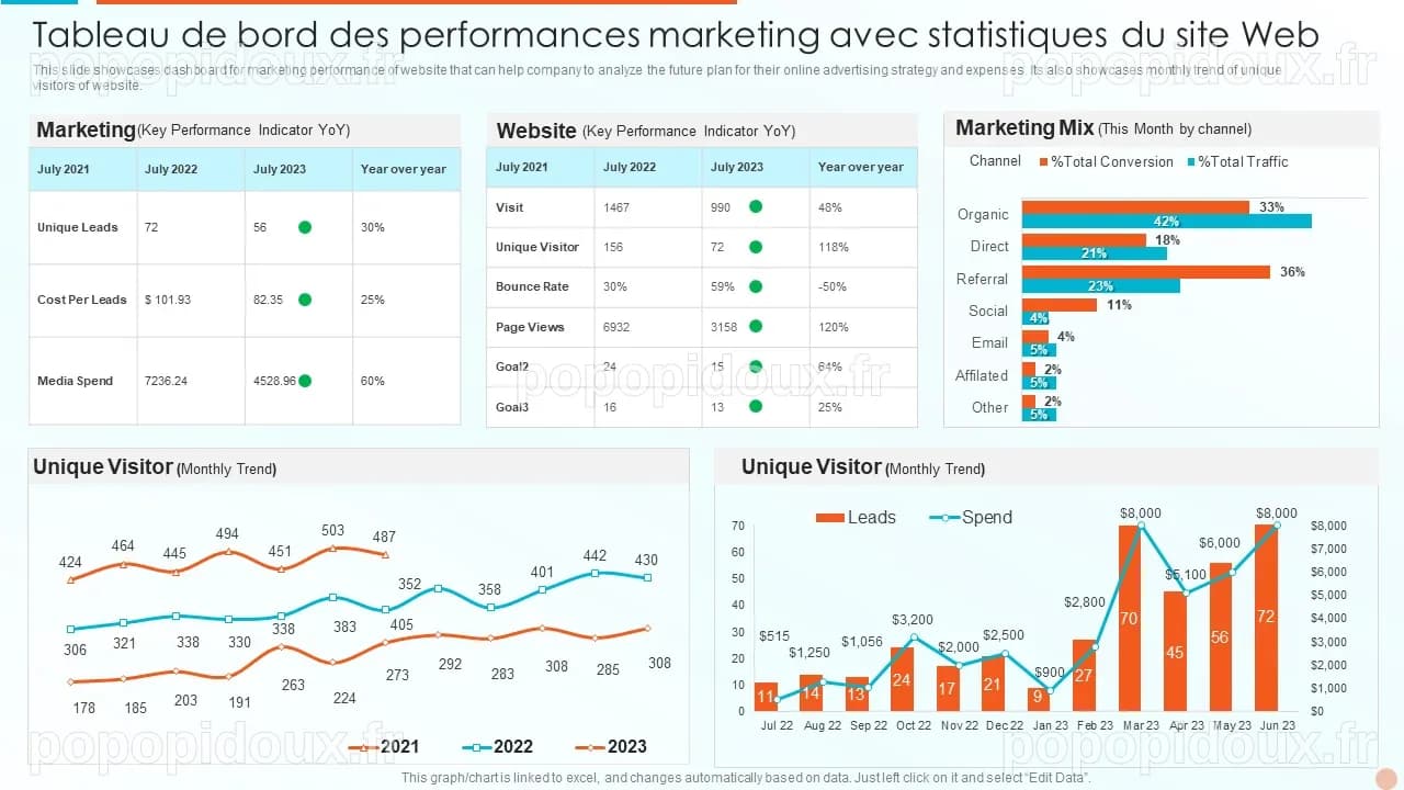 Top 10 des modèles de tableaux de bord de performances marketing avec ...