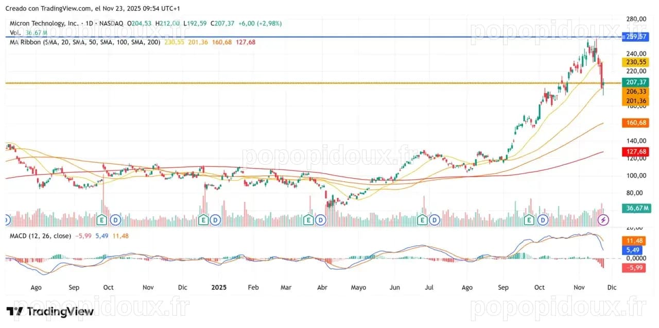 Faut-il investir dans l'action Micron Technology en Bourse