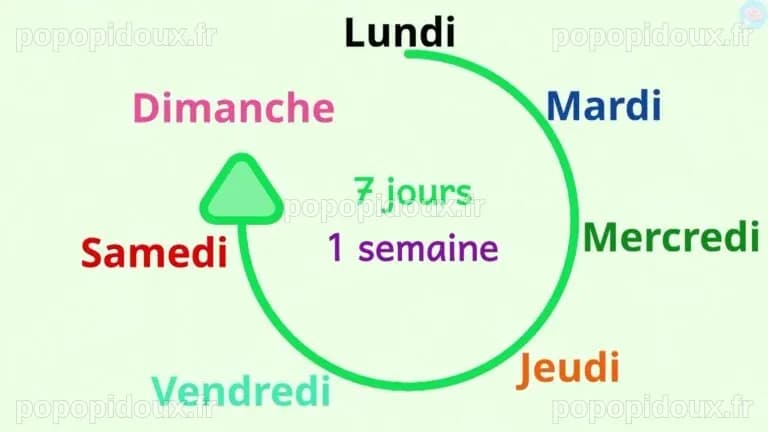 Les jours de la semaine, les apprendre en CP CE1 - Maître Lucas