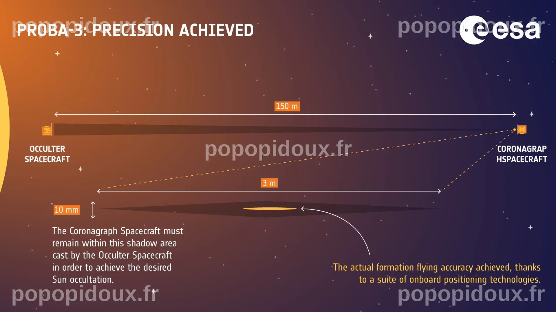 Proba‑3 réussit la première éclipse solaire artificielle en orbite