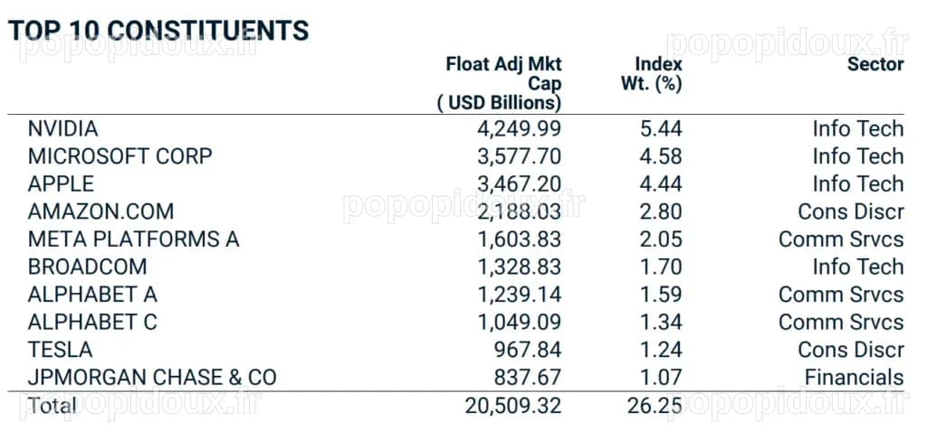 Les meilleurs ETF MSCI World pour bien investir en Bourse