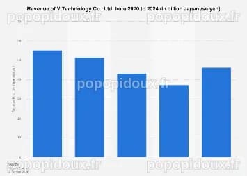 V Technology Co., Ltd. revenue 2024| Statista