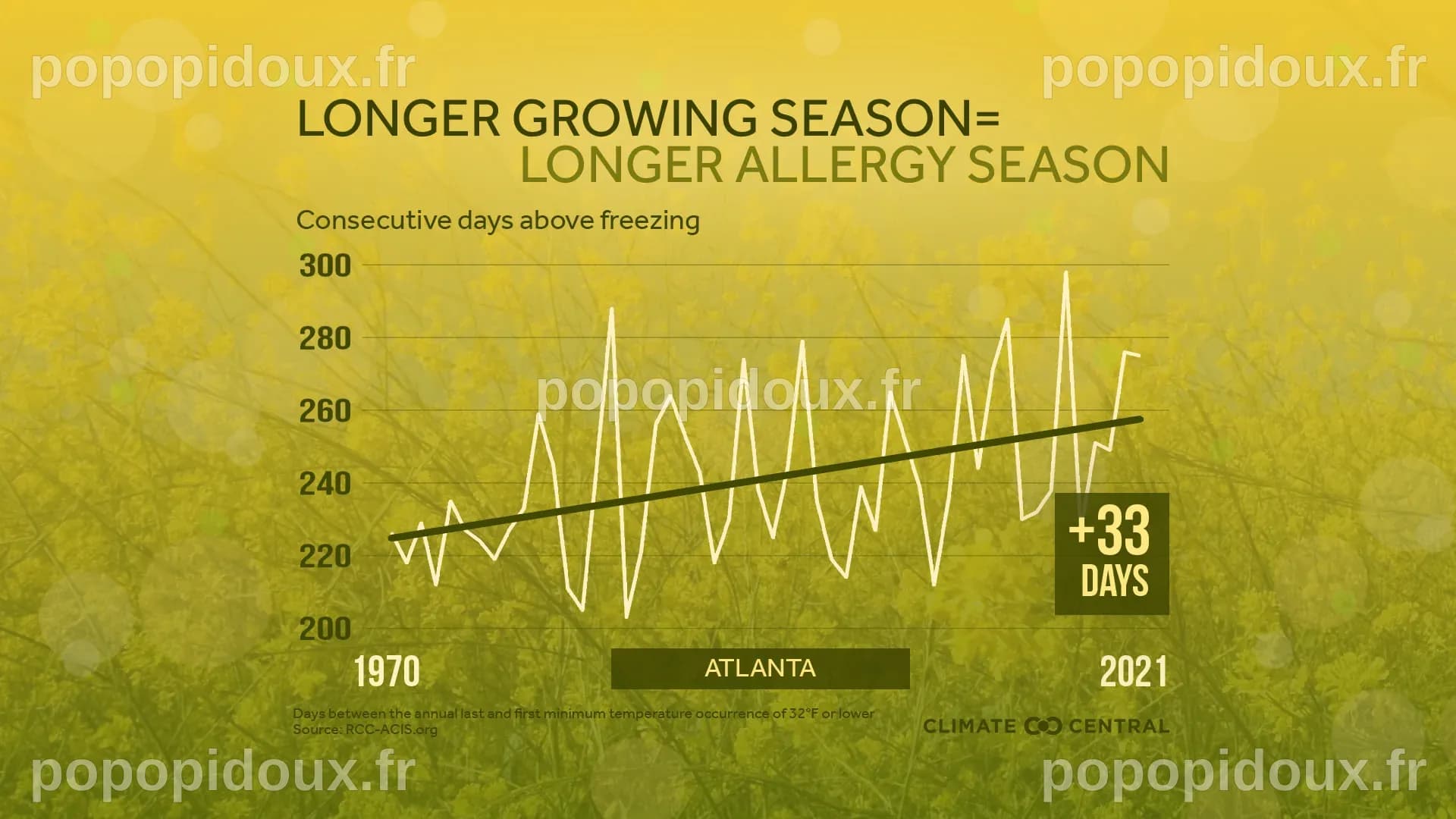 Pollen Season & Climate Change | Climate Central