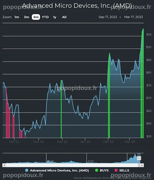 Advanced Micro Devices et deux actions financières atteignent de nouveaux sommets