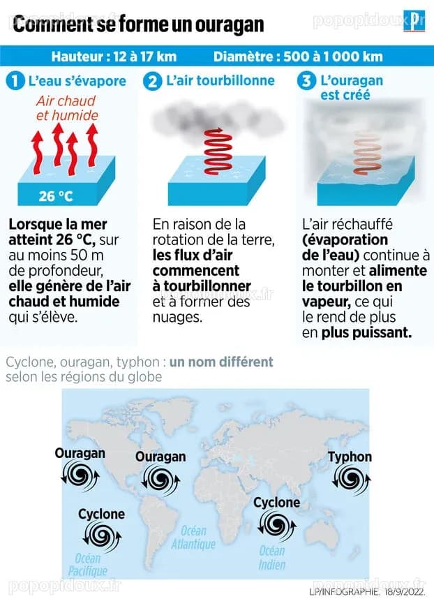 Tempêtes, cyclones... Quel est l’impact du changement climatique sur ...