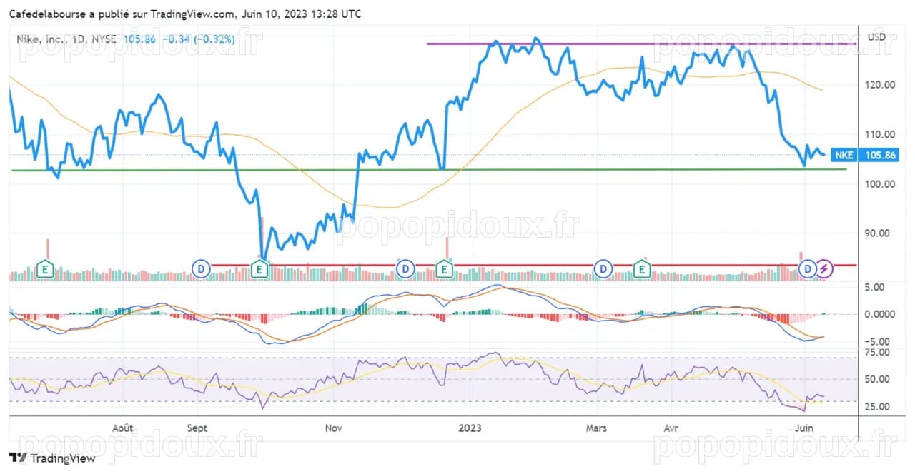 Action Nike : comment investir en 2023