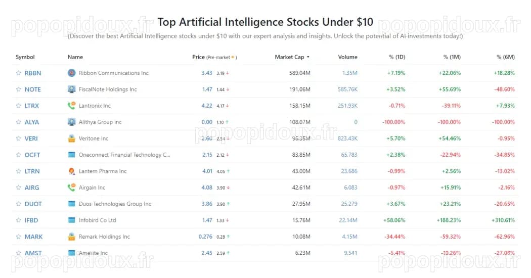 Top Artificial Intelligence Stocks Under $10 - StockScan