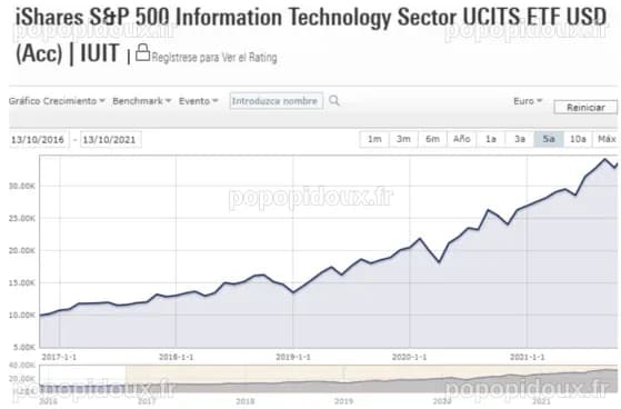 Évolution des Cours de l'ETF iShares S&P 500 Secteur Technologique - USD