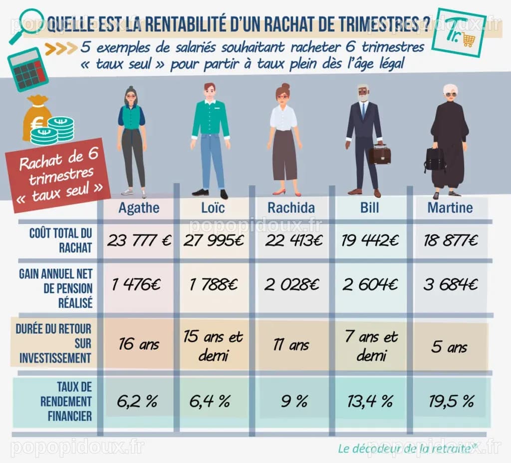 La rentabilité du rachat de trimestres retraite