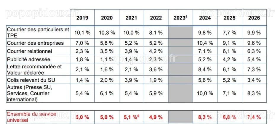 Nouveaux tarifs en 2026 : ce que vous devez savoir sur les timbres et ...