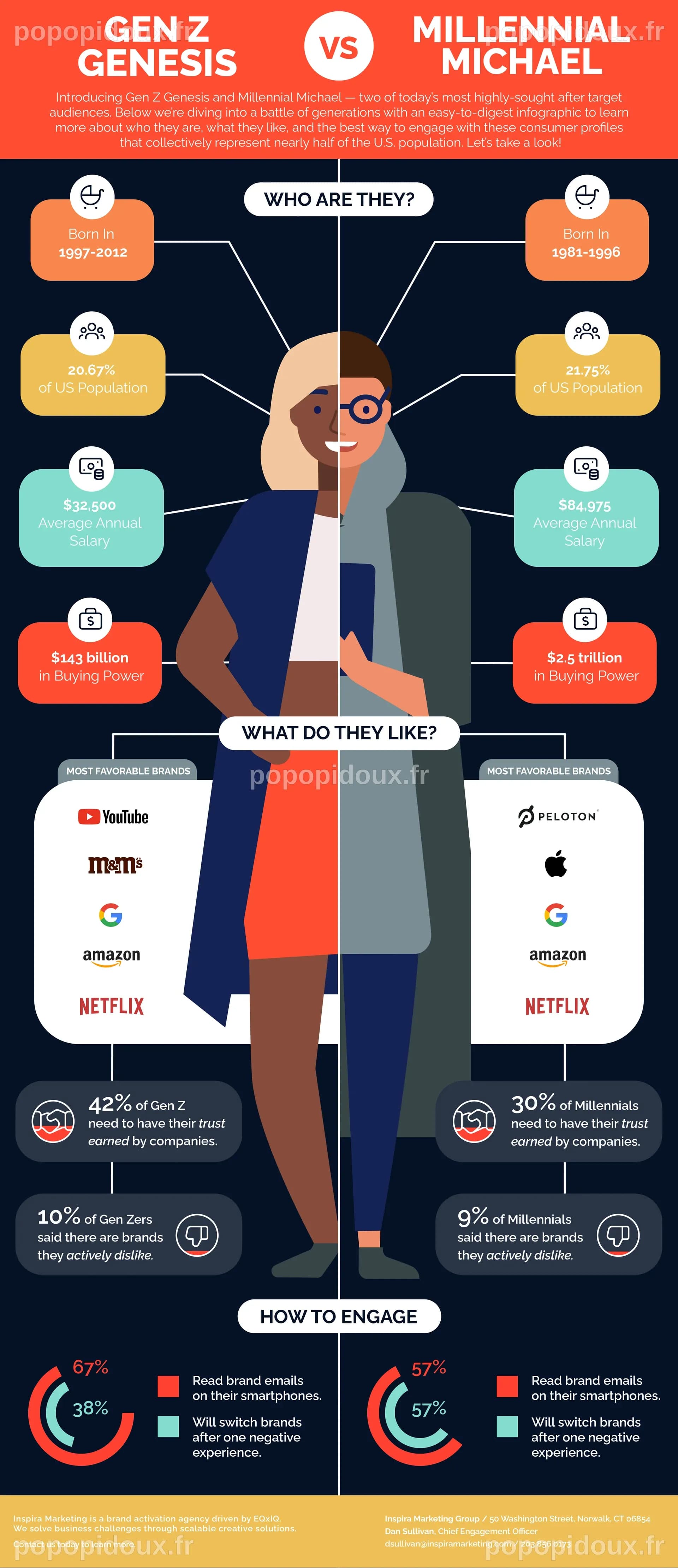 Millennial Infographic Gen Z Vs Millennials Infographic Comparison