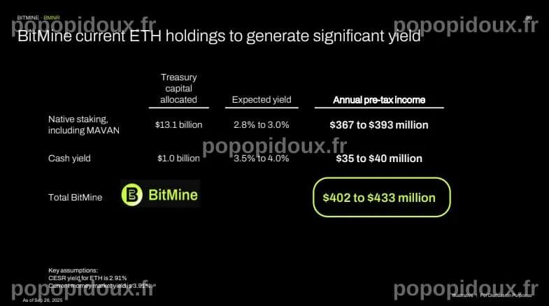 BitMine Ethereum Holdings Hit $12.8B: 3.5% of Supply