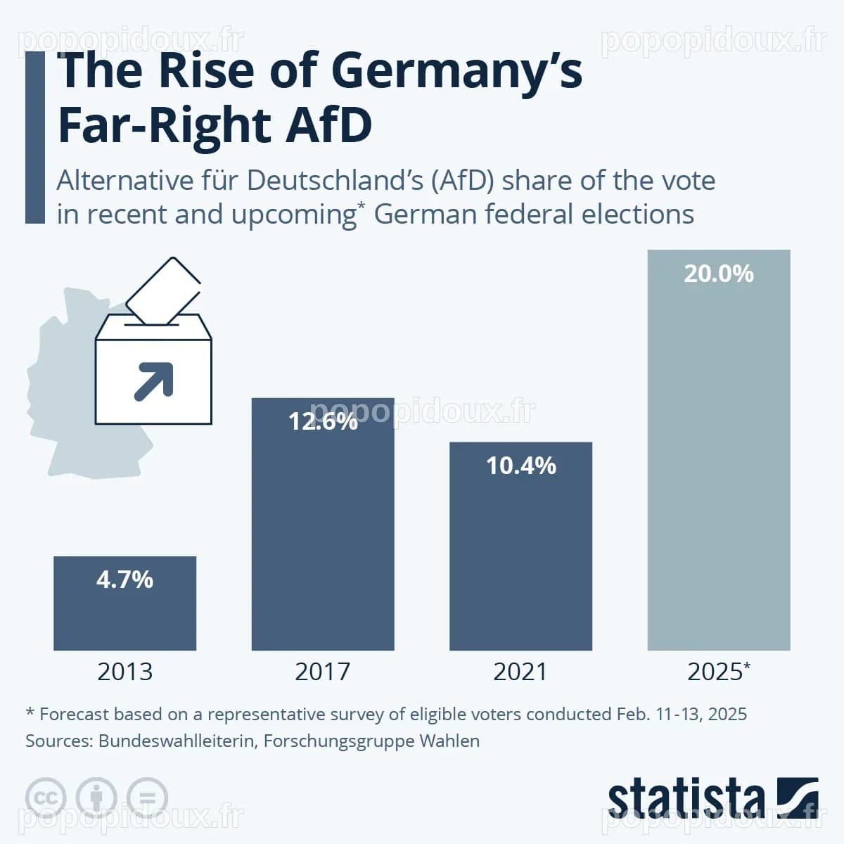 L'AfD, parti d'extrême droite, atteint un record historique de 28 % dans un sondage INSA