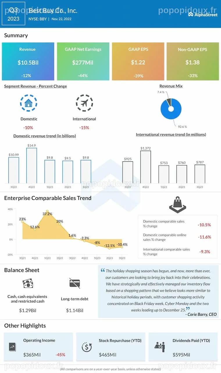 Prévisions de résultats : Ce que nous attendons du rapport de Best Buy