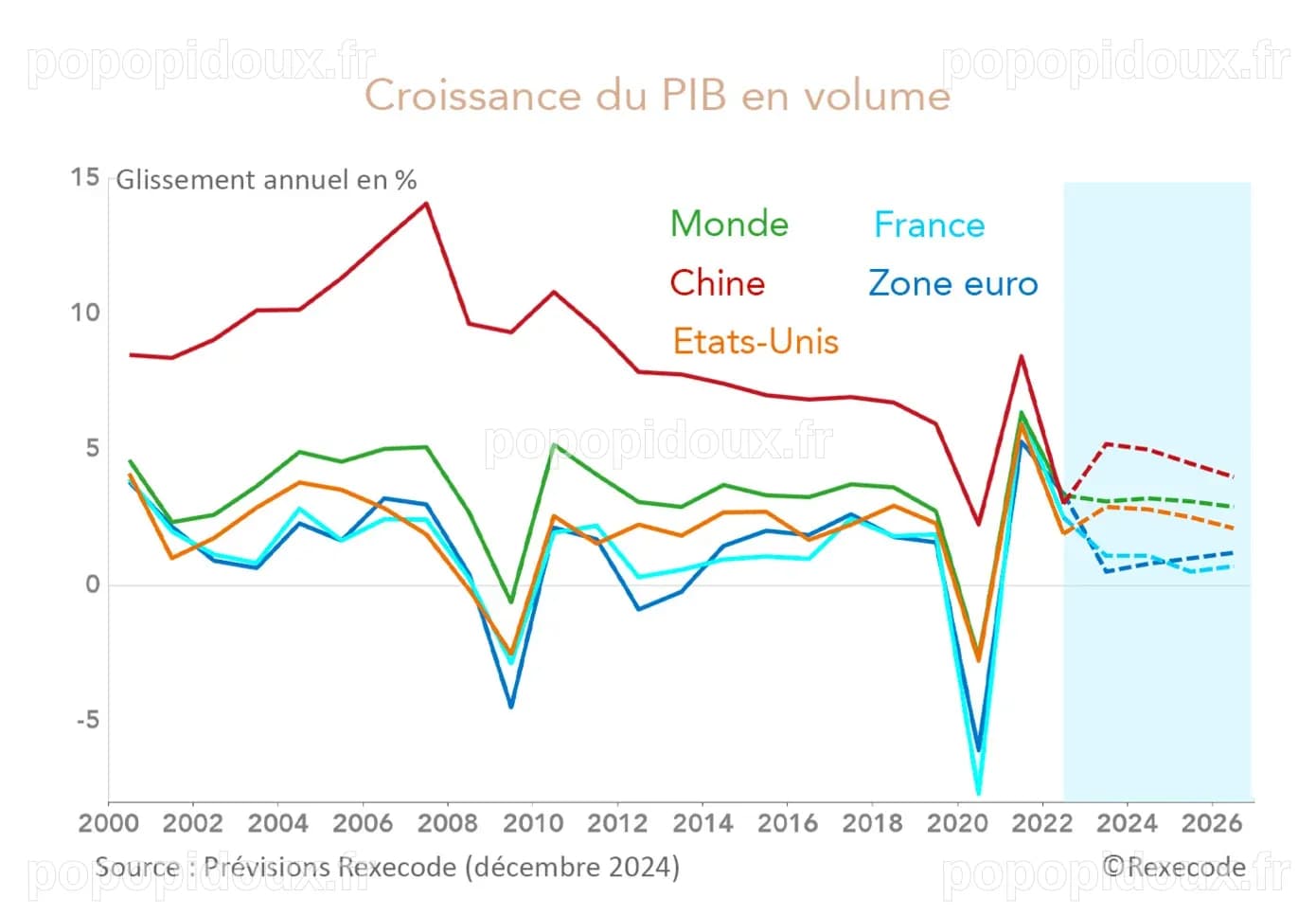Perspectives de l'économie mondiale 2025-2026: l'Europe hors course