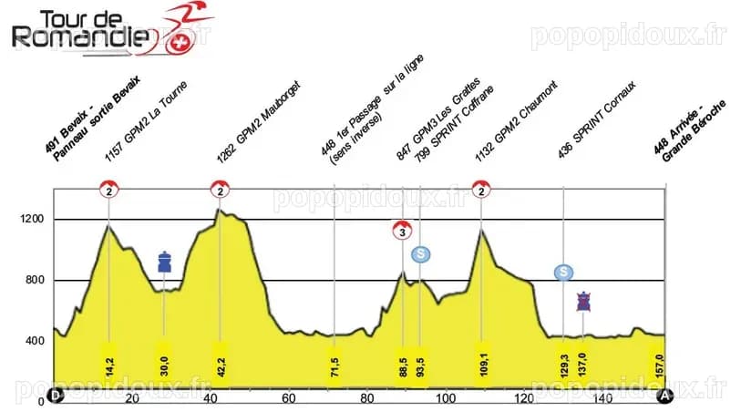 Tour de Romandie : Découvrez le parcours captivant et le profil de la 3e étape
