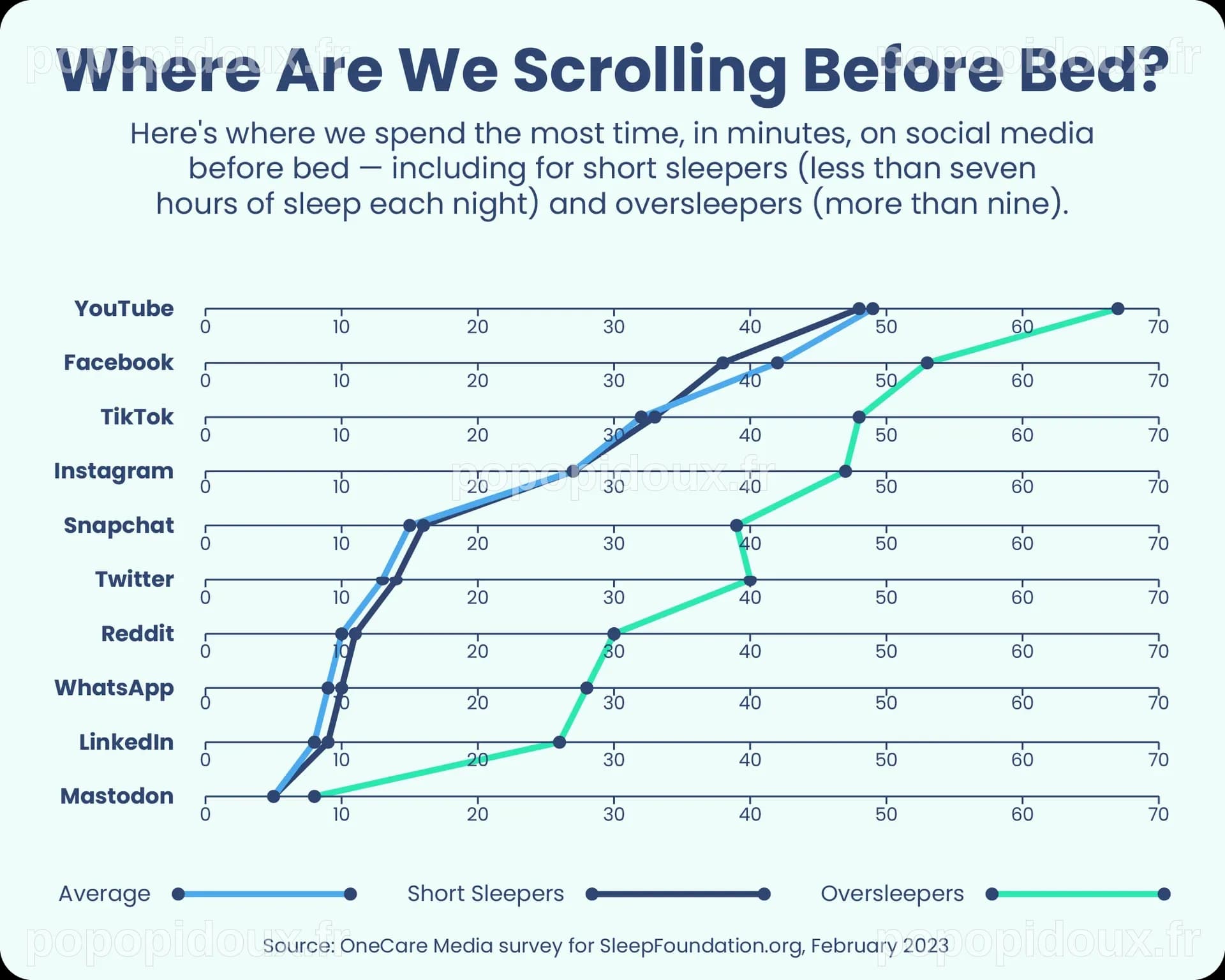 Social Media Dominates Pre-Bedtime Routine for U.S. Adults, Survey ...