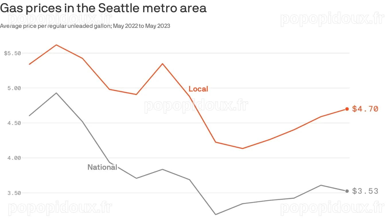 Les prix du carburant à Seattle atteignent un nouveau record vendredi