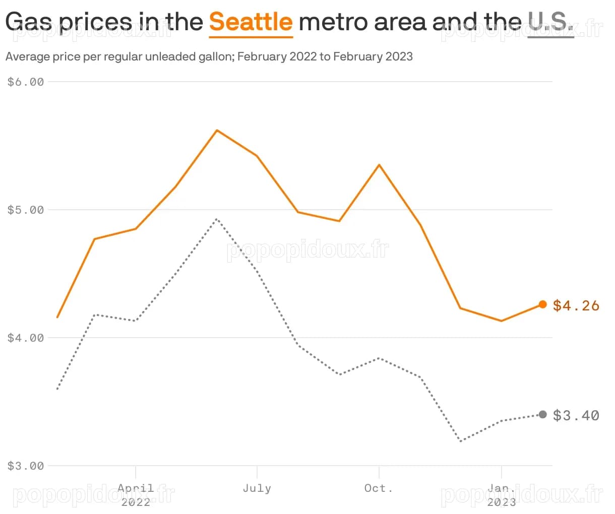 Seattle area gas prices were high above the national average in ...