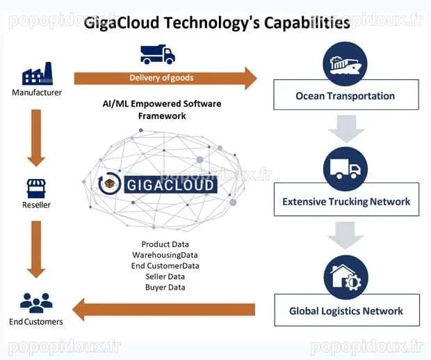 GigaCloud Technology: Principale marketplace per merci ingombranti con ...