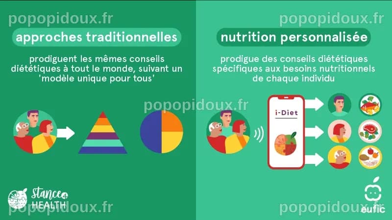 Façonner le microbiome intestinal grâce à une nutrition personnalisée ...