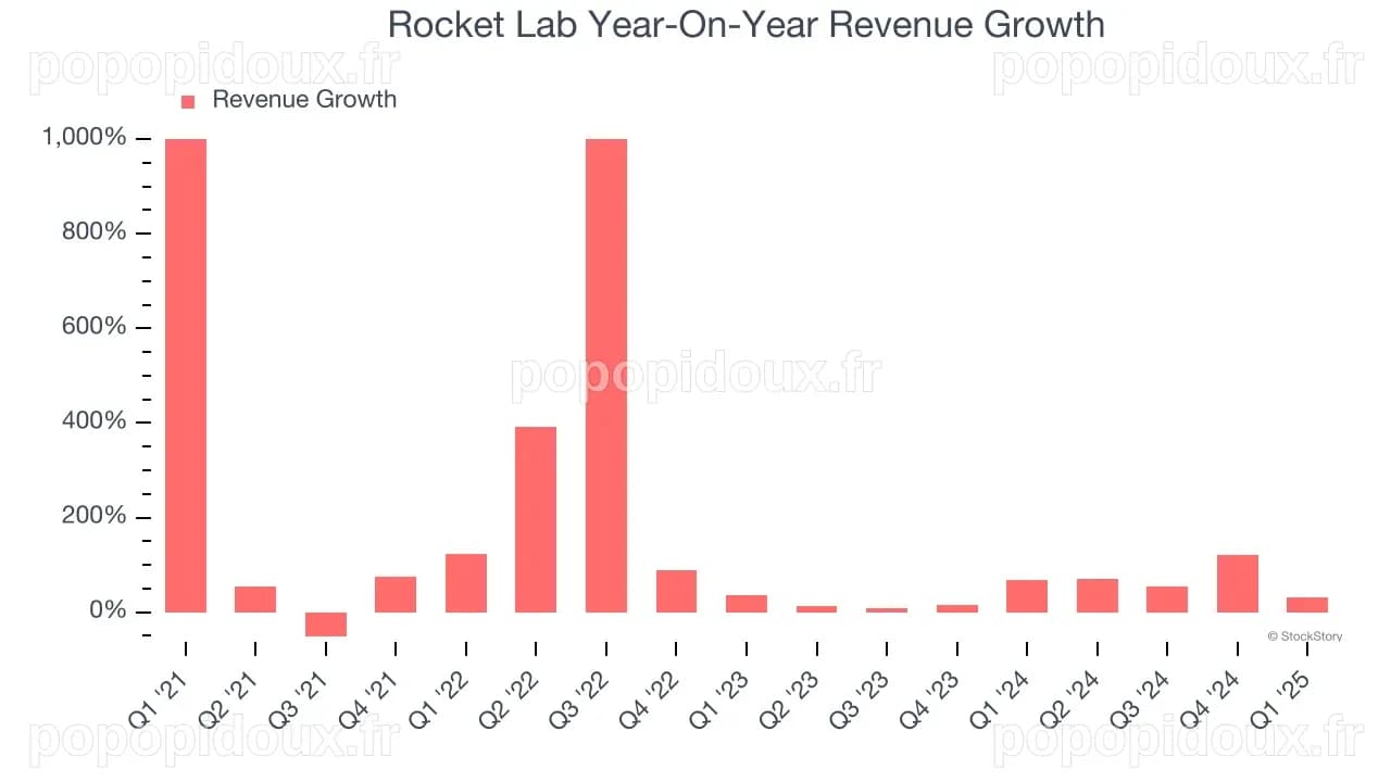 Rocket Lab (NASDAQ:RKLB) : Des Ventes Dynamiques au Premier Trimestre de 2026