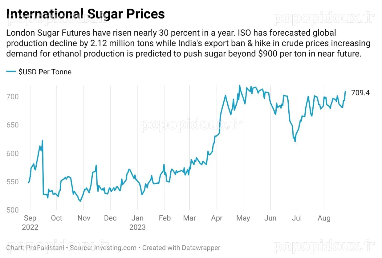 Govt to Import 100,000 Tons of Sugar from Brazil As Prices Touch Record ...