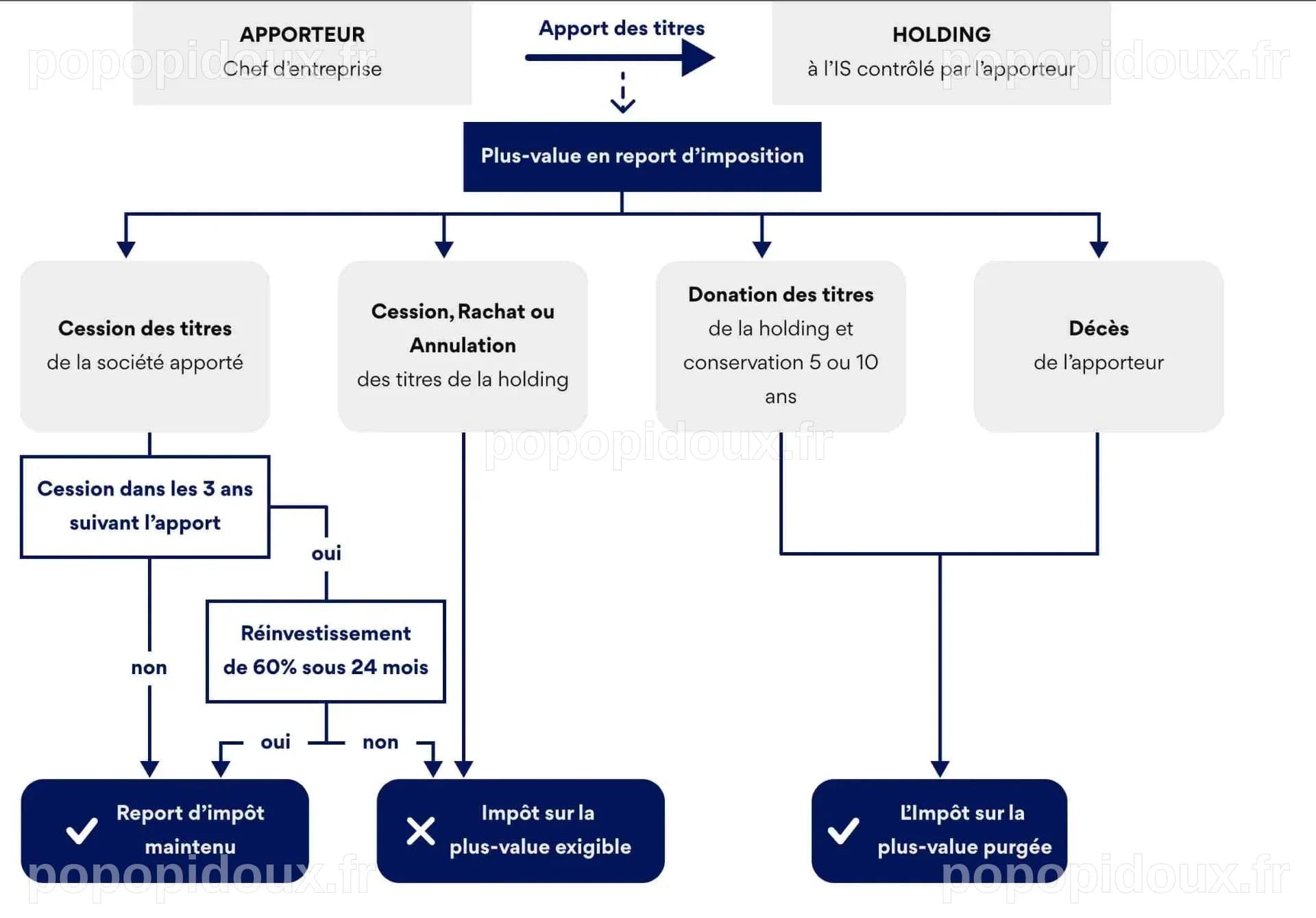schema du mécanisme de plus value