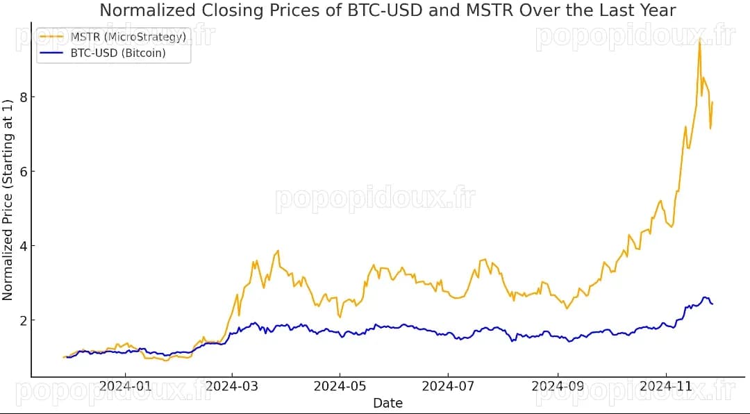 Les Bénéfices de MSTR Influencés par le Bitcoin : Ne Manquez Pas l'Opportunité d'une Augmentation des Dividendes