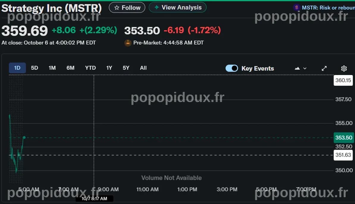 Strategy (MSTR) Stock: $140M Dividend Amid Bitcoin Accumulation Break