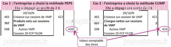 Comptabilisation des cessions de titres
