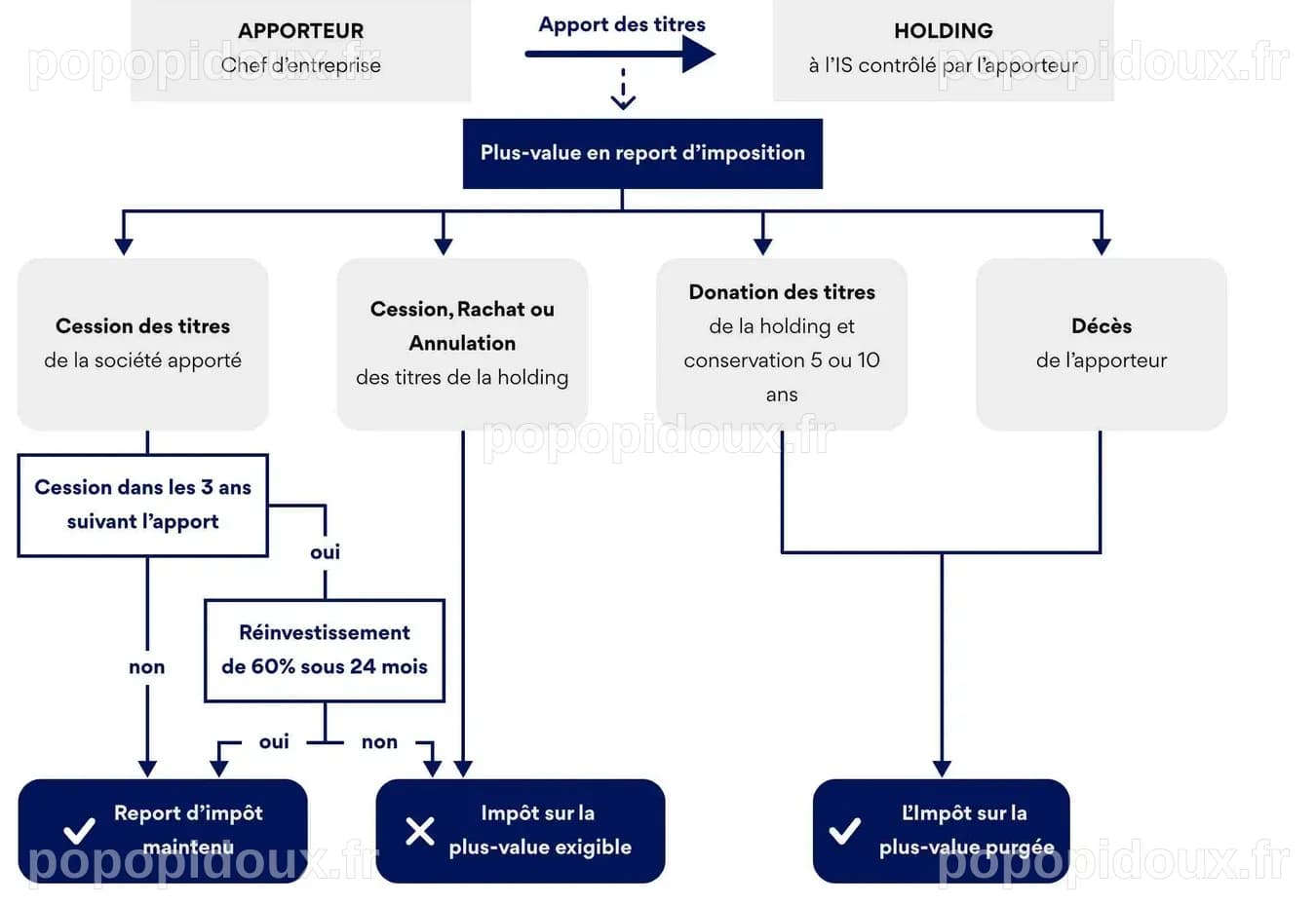GAILLARD - Apport-cession : apporter les titres de sa société à une ...